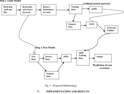 Fig. 1 : Proposed Methodology 