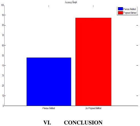  Fig .6 Fig 6 shows class prediction graph showing the accuracy of the system. The Blue Line with Circle shows True Class 