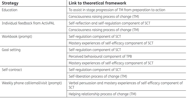Table 1. Link between intervention strategies and theoretical framework