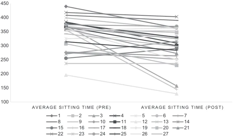 Figure 2. Pre- and post-intervention 3-day ActivPAL data for sitting time (min) for each individual participant.