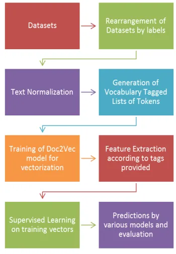 Figure 1: The above ﬁgure portrays frameworkfor the purpose of learning paragraph vectors.Thisframework includes the addition of paragraph to-ken that is mapped to a vector via matrix D