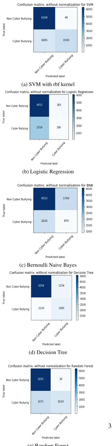 Figure 3: Confusion Matrices for the various mod-
