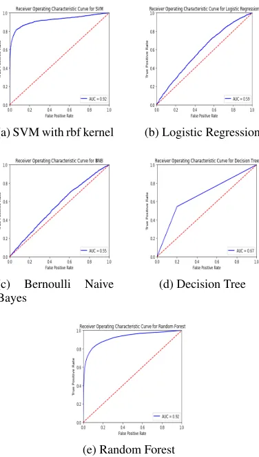 Figure 4:Receiver Operating CharacteristicCurves for the various modes tested
