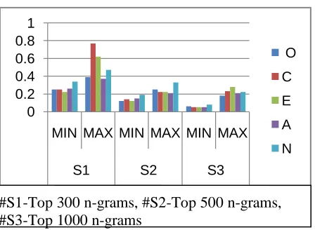 Fig 6: The occurrence probability graph of trigram  