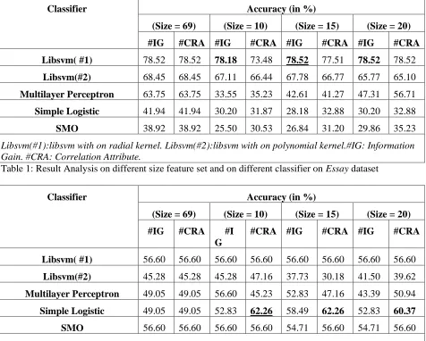 Table 3:  Feature selection using Information Gain and analysis with respect to precession, Recall and F-measure  