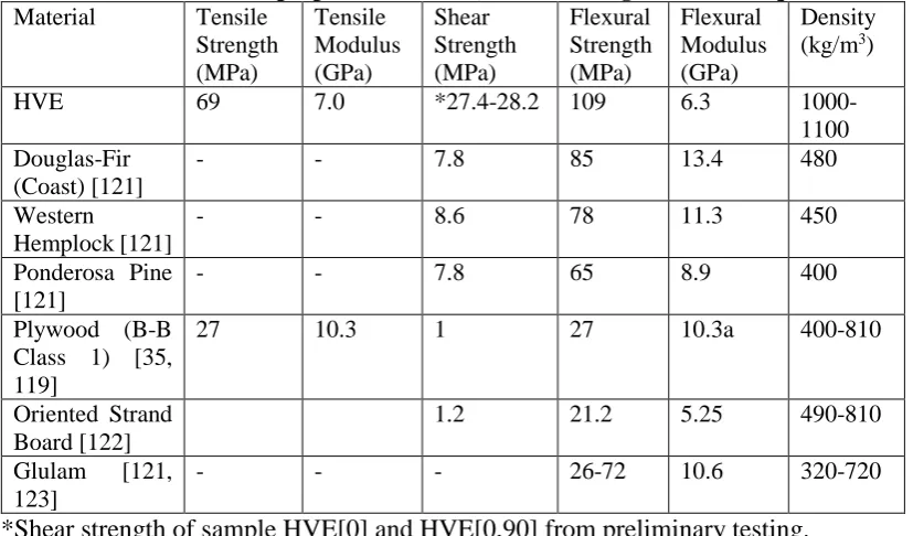 Table 4.12. Mechanical properties of HVEs, wood and engineered wood products.  Material 