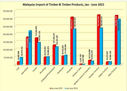 Figure 1.2 The import of timber products in Malaysia from January to June 2015 [4]. 