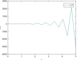 Figure 5. Mean square stability of EM numerical solution Xk with ∆ = 0.3.