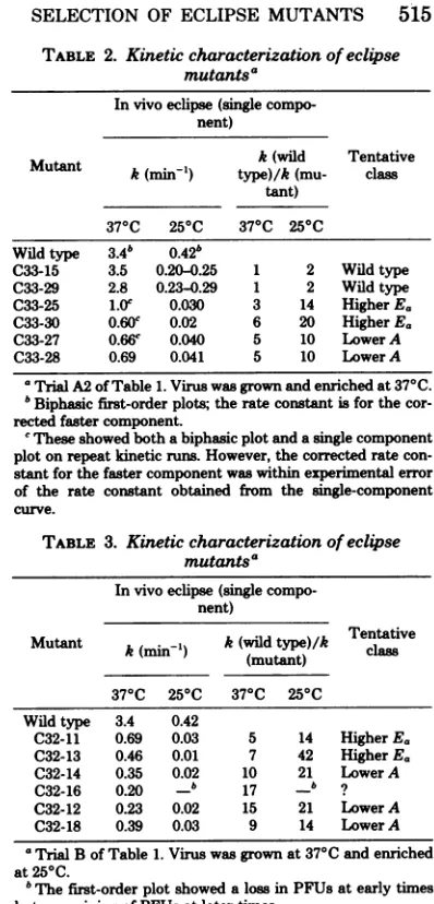 TABLE 2. Kinetic characterization of eclipsemutants'