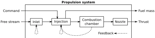 Fig. 1.Example of the modular structure of the propulsion model for aScramjet/Ramjet.