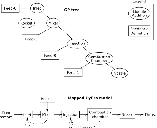 Fig. 2. Example of the modular structure of the propulsion model for a RBCCengine.