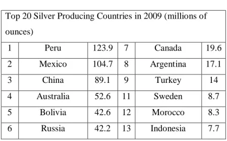 Table 2.2: Top 20 Silver Producing Country 