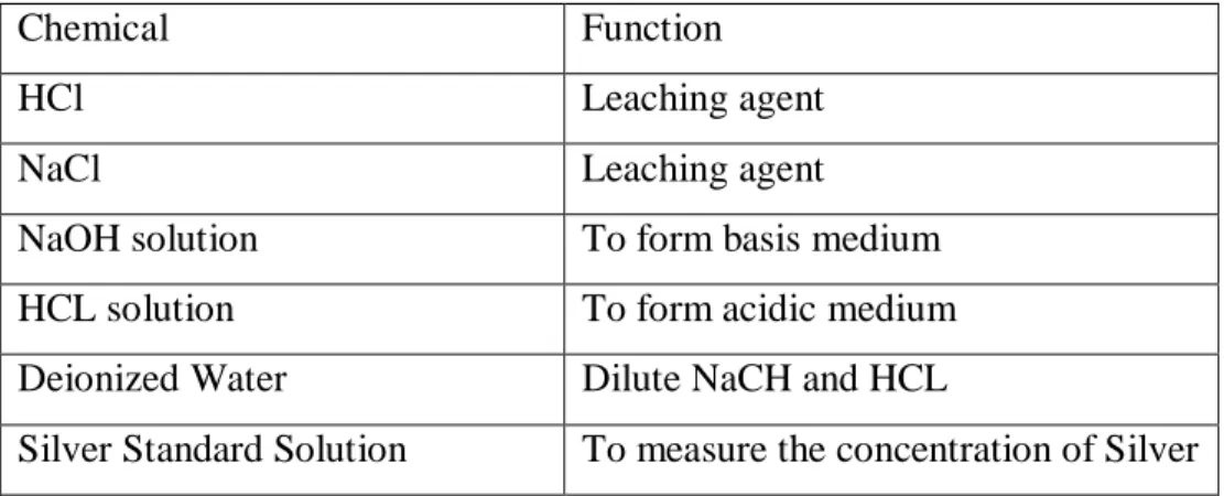 Table 3.2: List of Equipment 