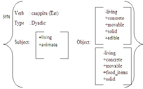 Figure 1. Selectional restriction rule for ‘caapitu’  (eat).  