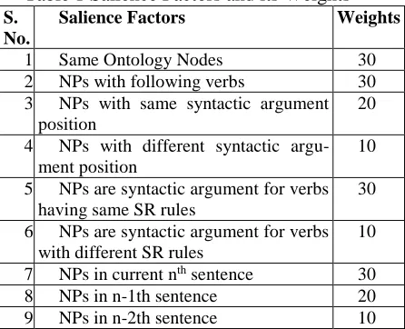 Table 1 Salience Factors and its Weights  Salience Factors Weights 