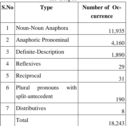 Table 3: Statistics of Anaphoric expressions in   the Corpus 