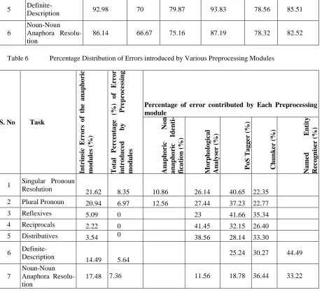 Table 6 Percentage Distribution of Errors introduced by Various Preprocessing Modules  Intrinsic Errors of the anaphoric S