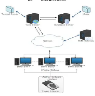 Fig. 1 Smart E-Voting System Design  