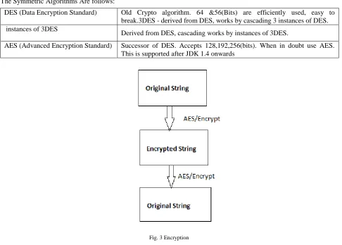 Fig. 3 Encryption  