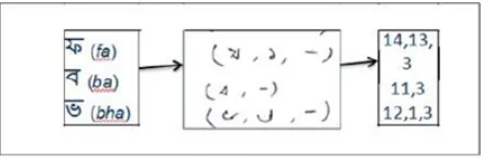 Figure 6: Mapping of Bangla akshars to character-istics shapes