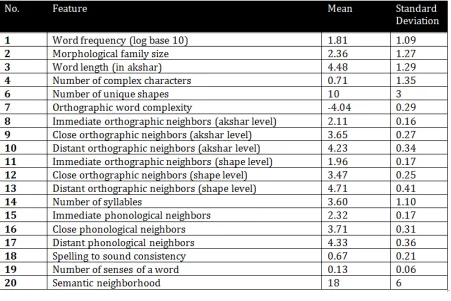 Figure 7: Properties of valid words for experiment