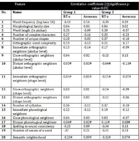 Figure 8: Correlation analysis between word attributes and data from LDT (correlation coefﬁcientsmarked with # are not signiﬁcant (p-value > 0.05)