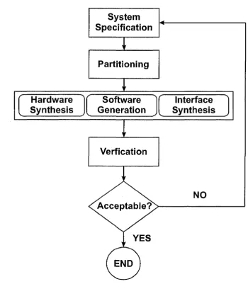Figure 2.2: The Hardware-Software Co-Design M ethodology