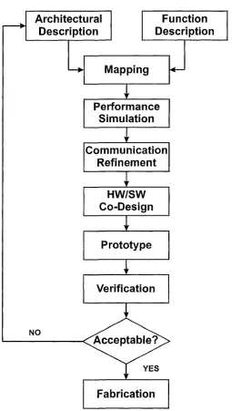 Figure 2.3: The Function-Architecture Co-Design M ethodology