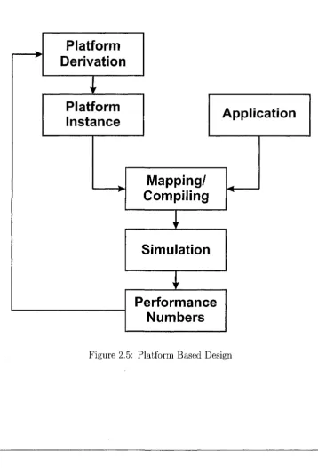 Figure 2.5: Platform  Based Design