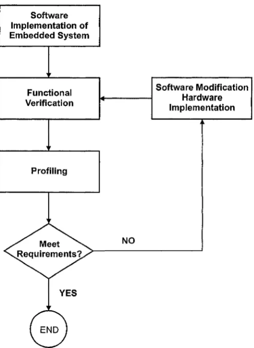 Figure 3.1: Software Profiling Methodology
