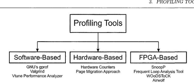 Figure 3.2: Profiling Tool Classification