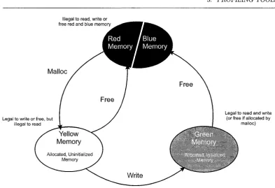 Figure 3.3: Rational Purity’s Memory Profiling Colour Code 
