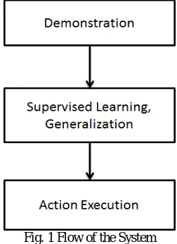 Fig. 1 Flow of the System  