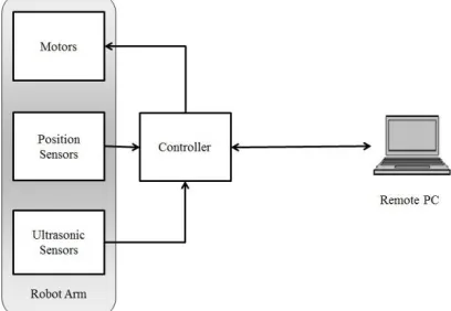 Fig. 2 Block Diagram of the PbD system  