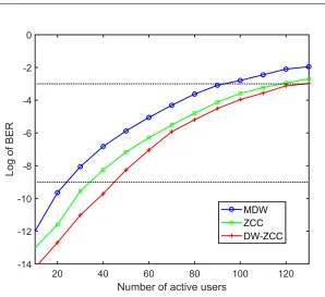 Fig. 3: Log of BER vs number of simultaneous users.