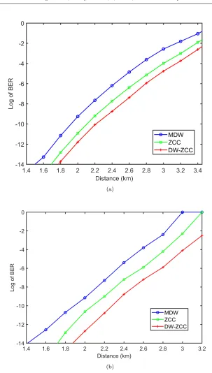Fig. 5: BER vs. transmission distance for (a) analytical result (b) simulationresult for moderate turbulence