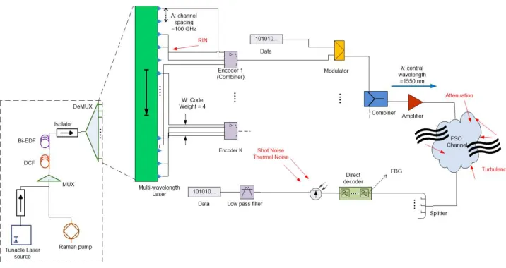 Fig. 1: Schematic of WON-OCDMA with SAC encoding and utilizing multi-wavelength source in [21].