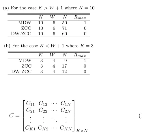 Table 1: COMPARISON BETWEEN MDW, ZCC & DW-ZCC