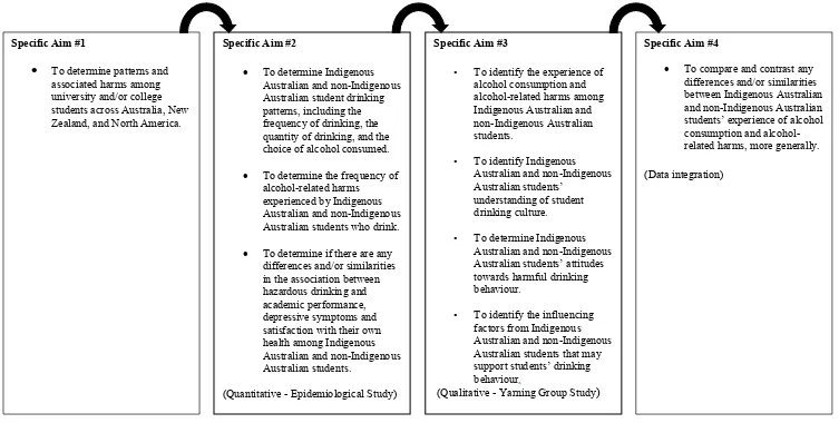 Figure 1.0 the relationship between the research questions and specific aims  