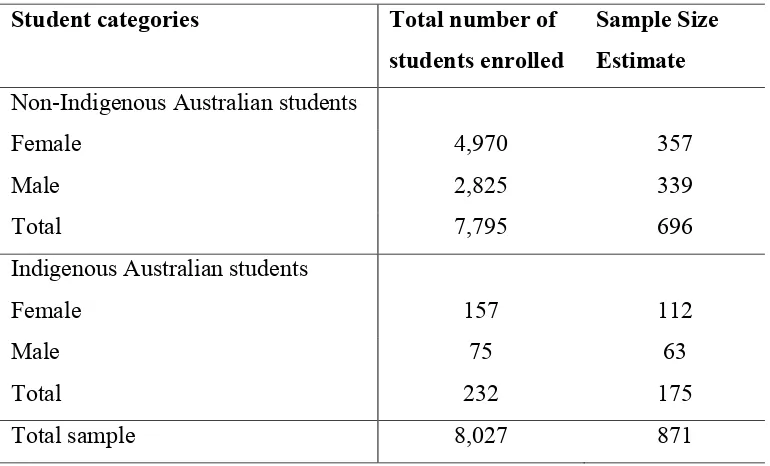Table 3.2 Sample size calculation by gender and Indigenous Australians status 