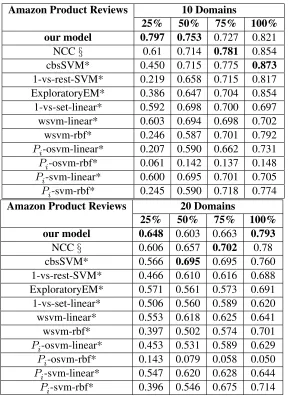 Table 2: Experiments on Amazon Product Reviews dataset (10, 20 domains)