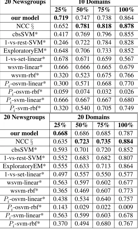 Table 3: Experiments on 20 Newsgroups dataset (10, 20 domains)