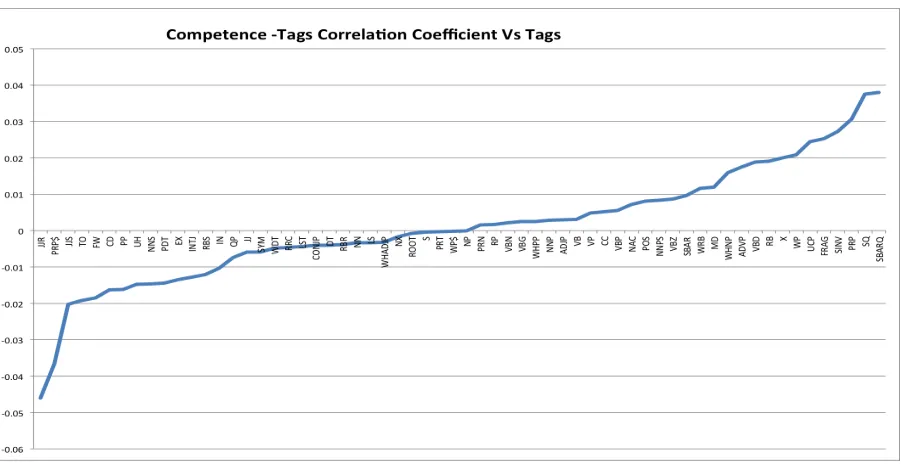 Figure 1: The correlation between frequency of the extracted syntactic categories and computedcompetence values