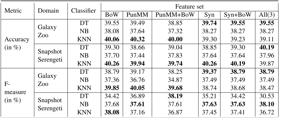 Table 1: Models Evaluation and Comparison Results, the All(3) column is equivalent withBoW+PunMM+Syn