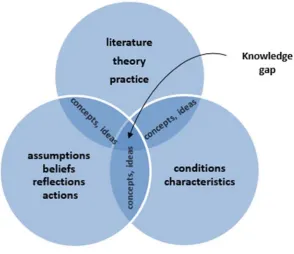 Figure 2.4. The knowledge gap. 