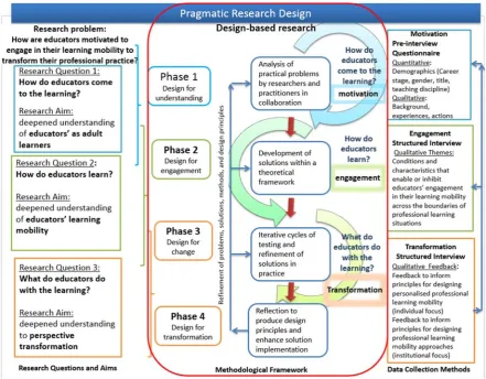Figure 3.1. The pragmatic research design.  
