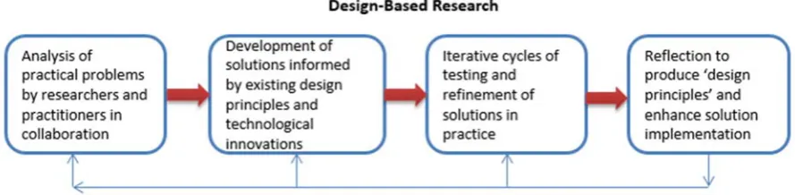 Figure 3.2. Design-based research.  