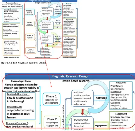 Figure 3.1.The pragmatic research design. 