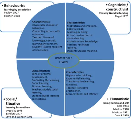 Figure 2.3. Overview of contemporary theories of learning. 