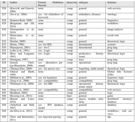Table 3: Part two, or the remaining listing of 50 sample studies we used in our SLR.